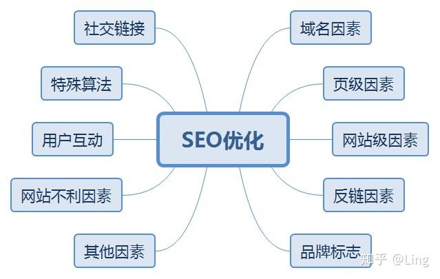 SEO学什么技术好