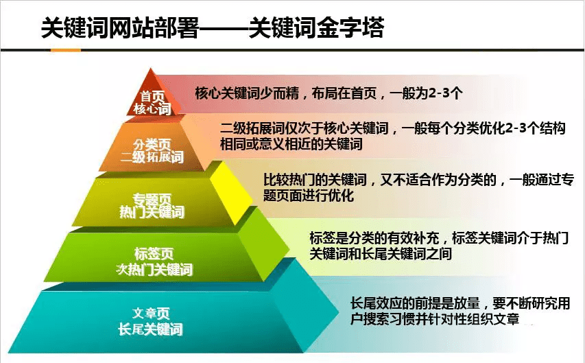 当今我们应该如何进行SEO？