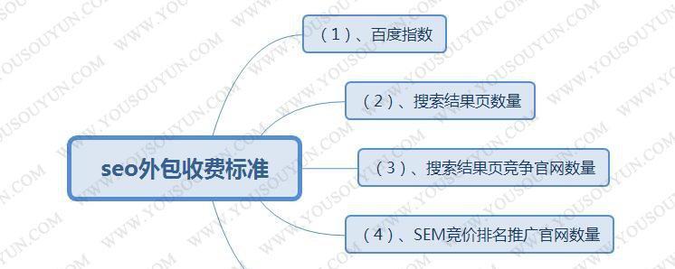 北京SEO外包费用价格分析