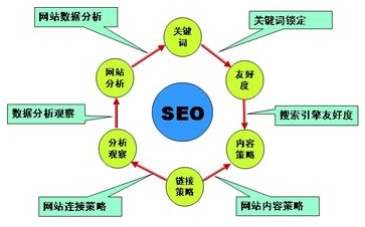 SEO策略的细致划分与实施