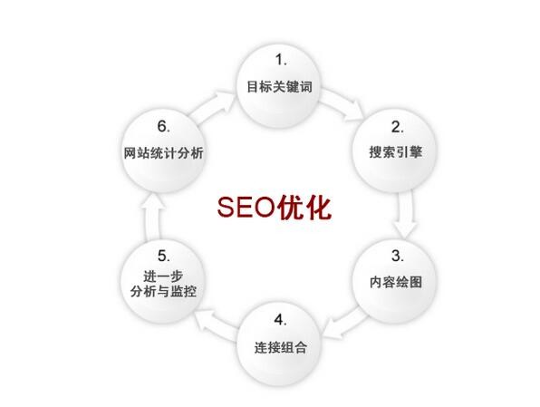 SEO优化后做什么？后续策略与行动指南