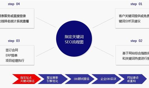 新人学习SEO，分类的重要性与策略