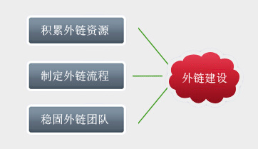 SEO优化，如何建立有效的外部链接