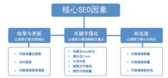 SEO内链，网站优化的关键要素