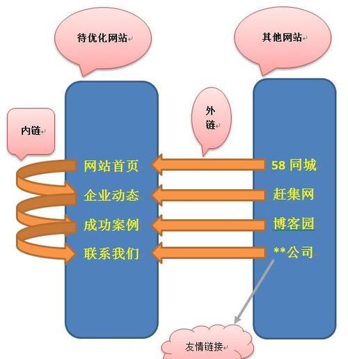 SEO内链，网站优化的关键要素