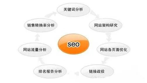 重庆专业SEO排名策略