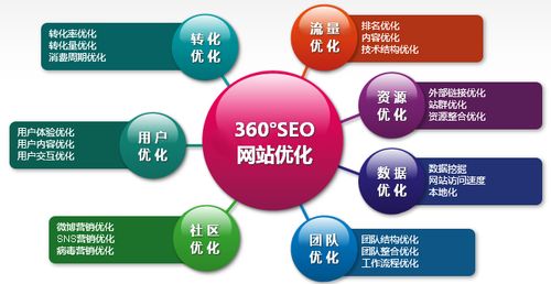 SEO优化的主要方向