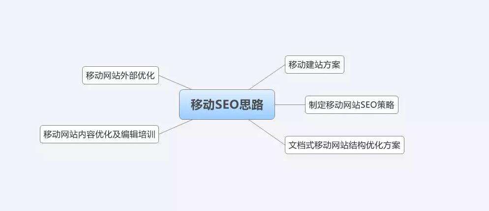 SEO移动端优化课件详解