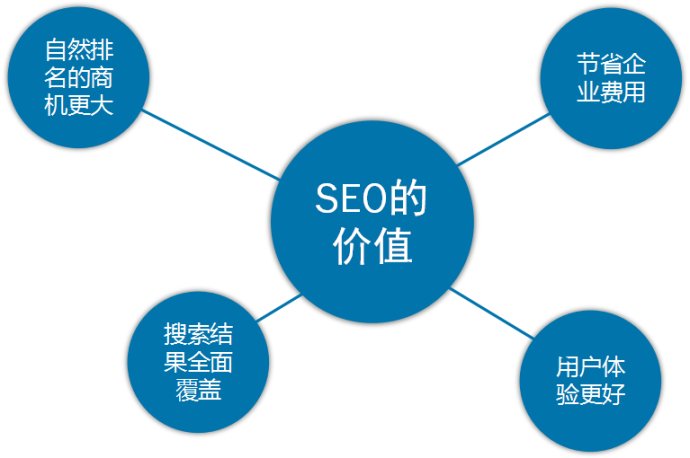 SEO优化知识概述