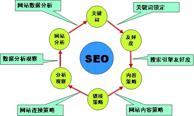 SEO优化环节详解