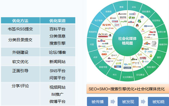 SEO营销与广告分类的深度解析