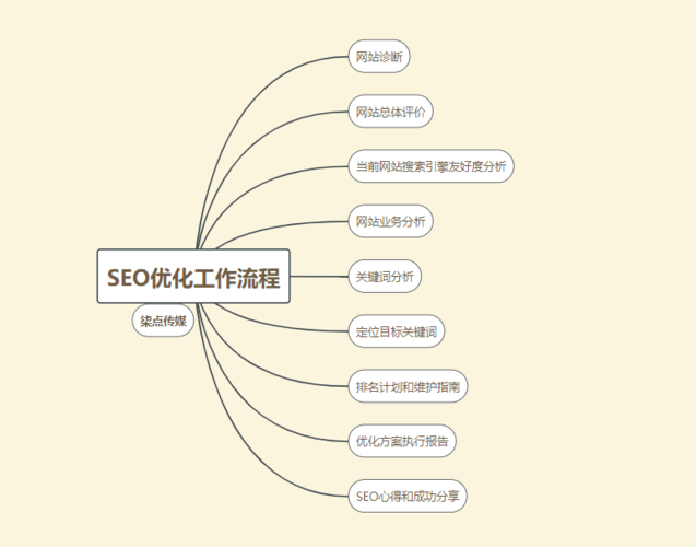 SEO主要工作流程