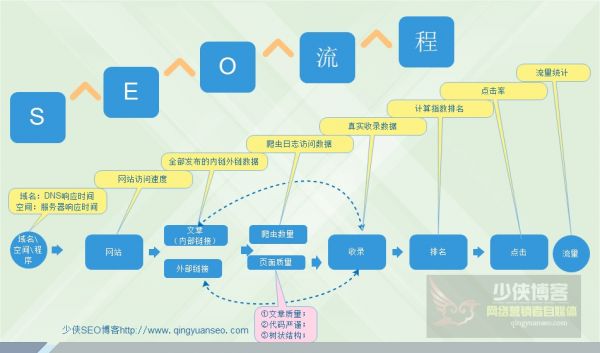 SEO主要工作流程