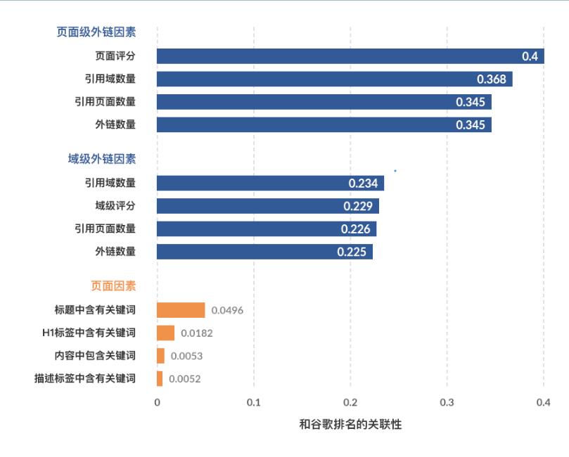 谷歌SEO多久能生效？