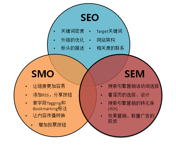 SEO与网络创业的紧密关系