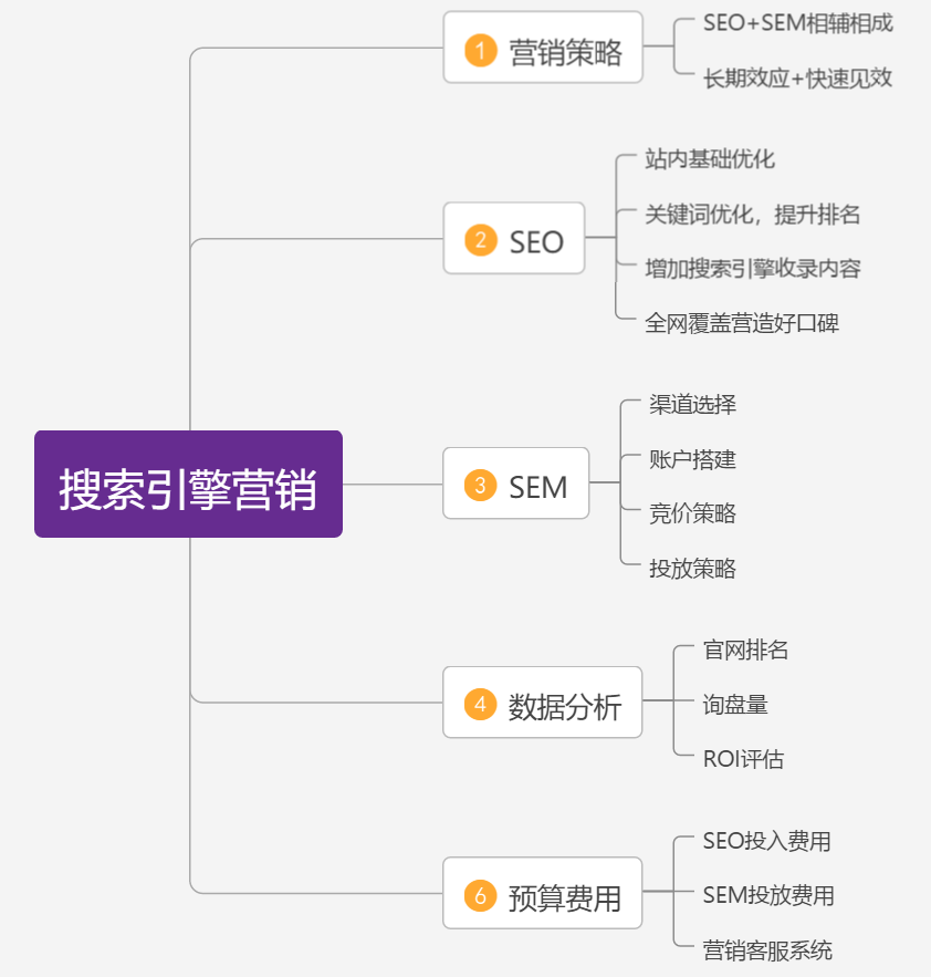 如何提高SEO营销霸屏