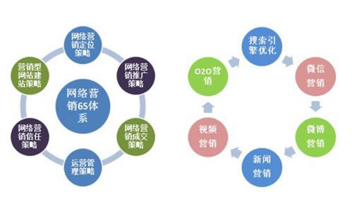 从化SEO网络营销方式