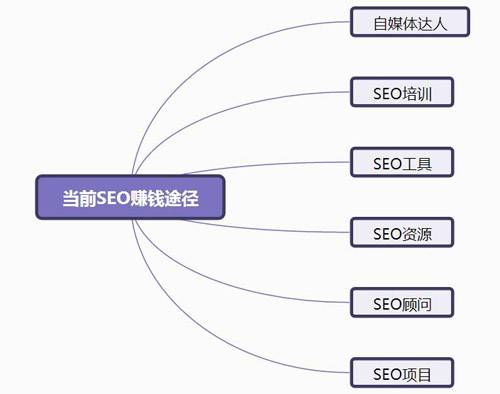 五种SEO赚钱方式的探索与实践