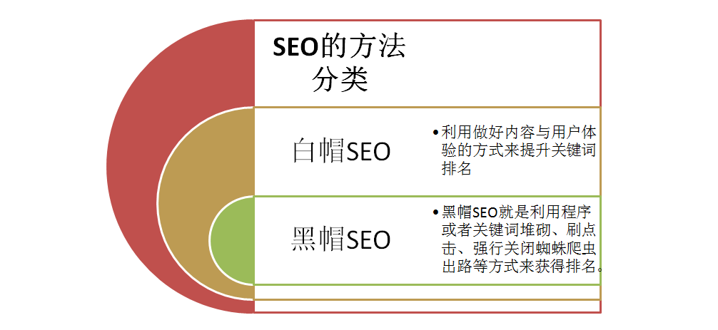 SEO的构成部分详解