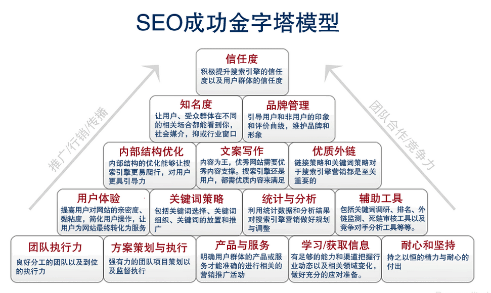 卫辉SEO排名优化策略