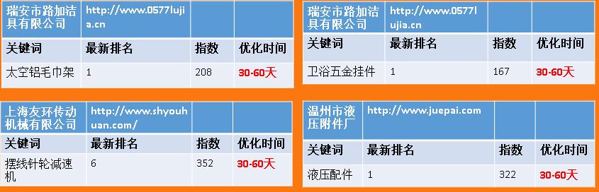 SEO关键词排名的重要性与等式解析