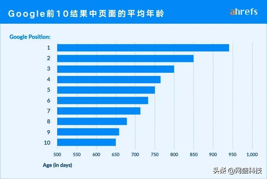 谷歌SEO新手入门，如何提高网站收录与排名