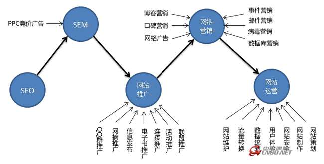 SEO与电子商务，差异与联系