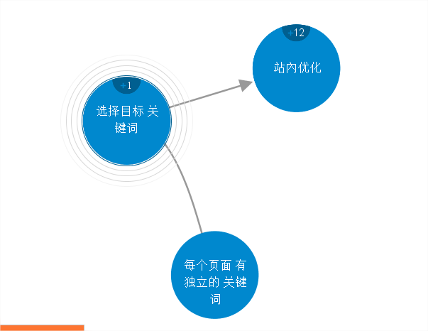 SEO官网优化之内容分类策略