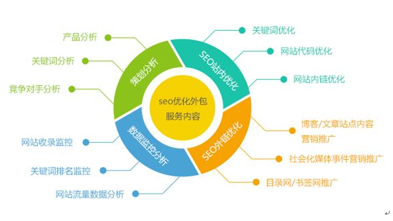 互联网SEO优化收费的必要性及价值