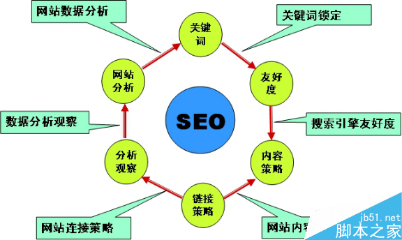 SEO优化的优势与价值