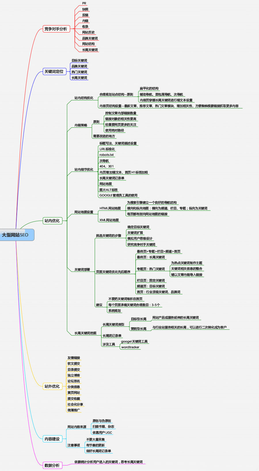 面膜SEO的思维导图解析