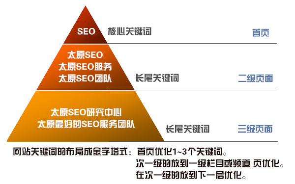 探讨SEO中关键词数量的合适性