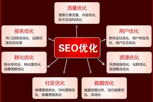 北京百度SEO模式解析