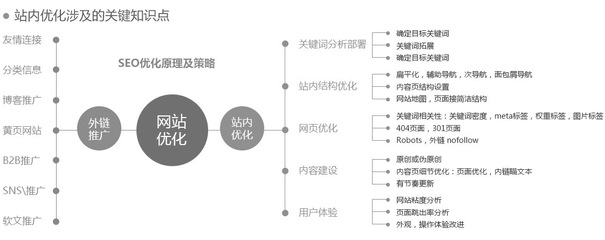 SEO优化知识点分类详解