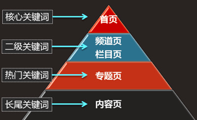 SEO长尾关键词讲解