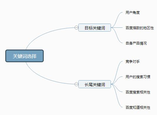 SEO长尾关键词讲解