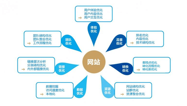 SEO付费排名分类，理解与运用