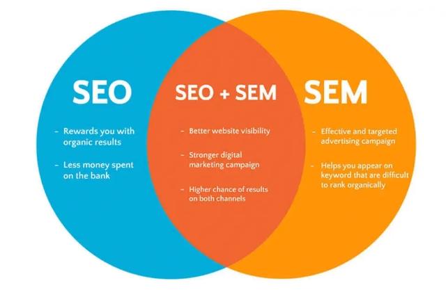 SEO与谷歌竞价，理解两者之间的区别