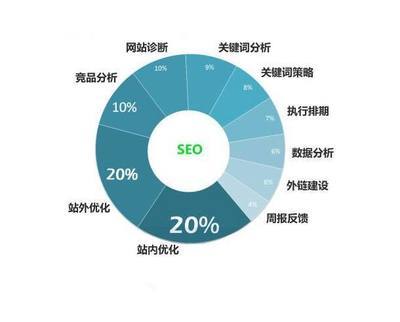 SEO优化技术实验报告