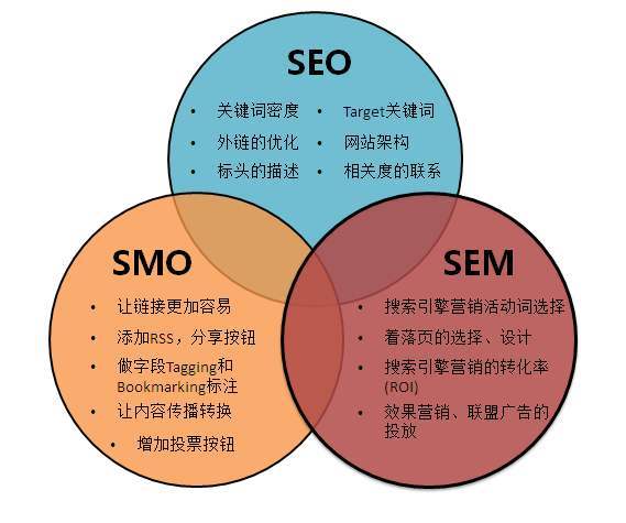 SEO与SEM，区别与联系