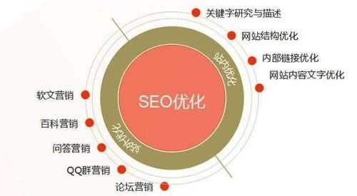 深入解析SEO站外优化