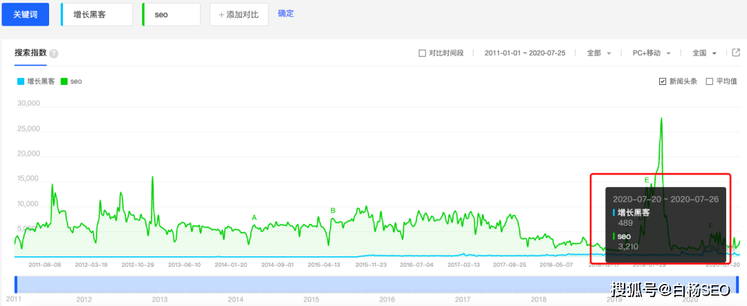 增长黑客与SEO，解析两者之间的区别