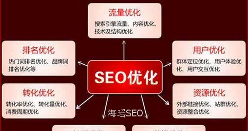 SEO关键字优化方案