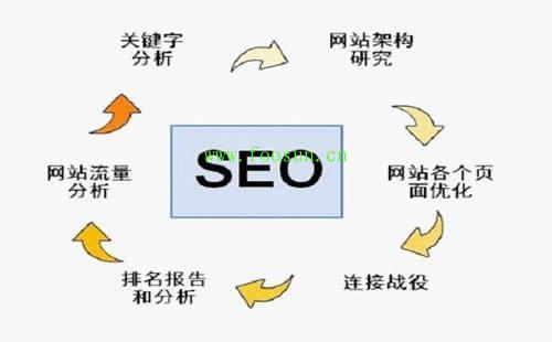 五分钟了解SEO