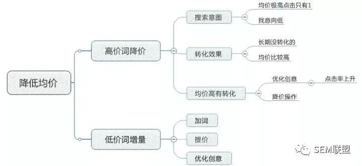 SEO竞价推广思维导图详解