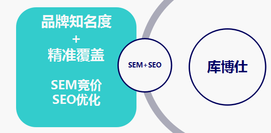 SEO竞价推广思维导图详解