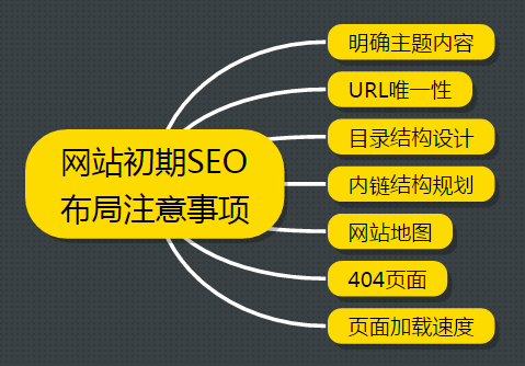 SEO前期准备方案例子