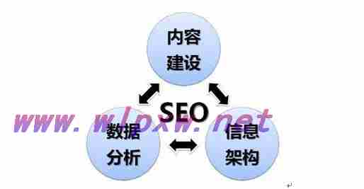 SEO解决的主要问题