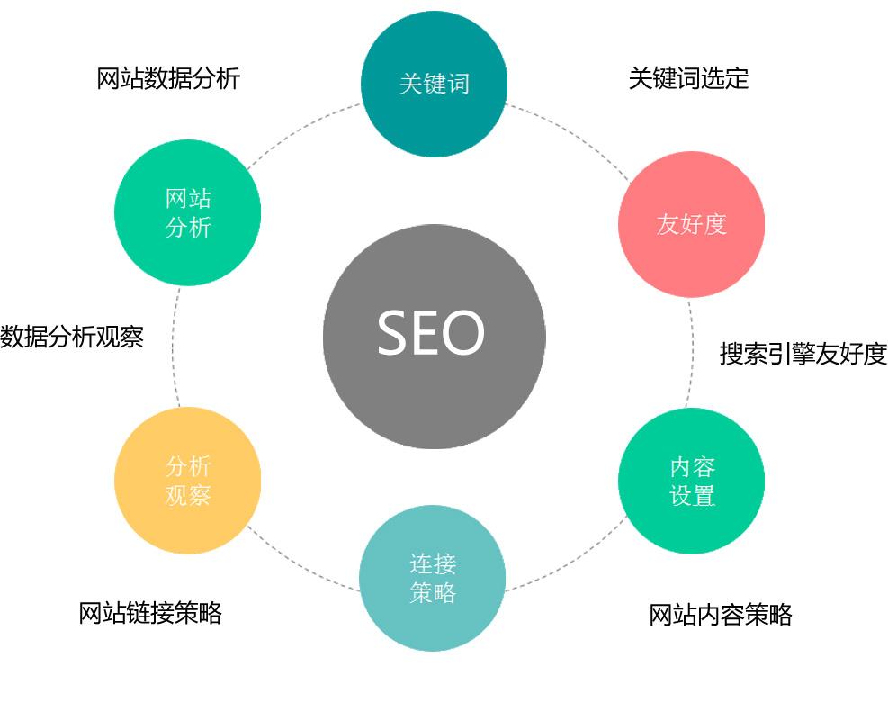 SEO优化，在哪些地方做好至关重要