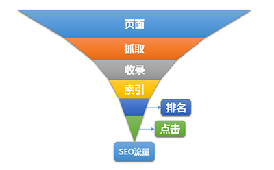 SEO流量，关键因素详解